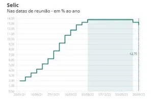 evolucao-e-alteracoes-da-taxa-selic-entre-2021-e-2023