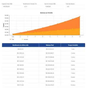 Projeções de crescimento da carteira de investimentos em fundos imobiliários