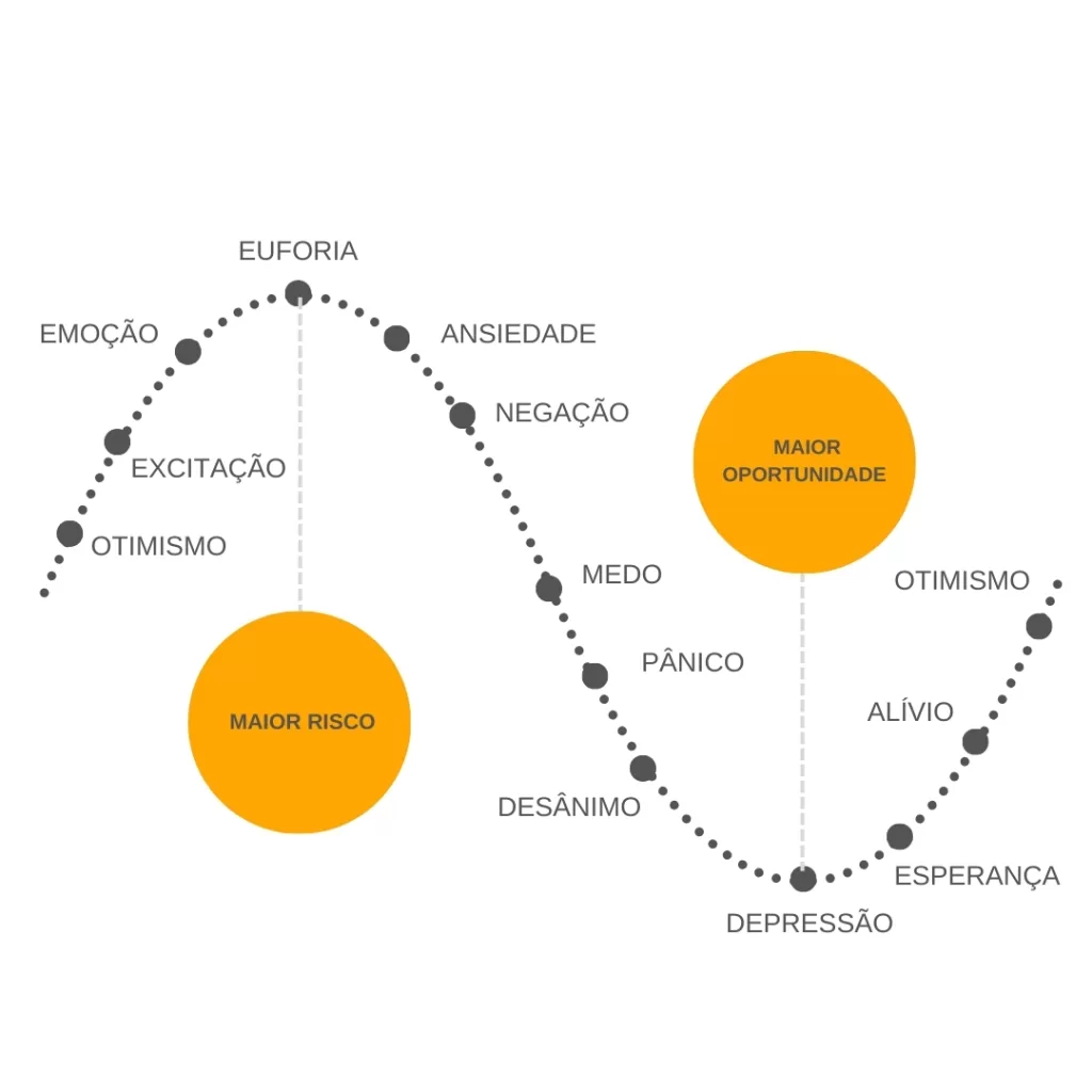 Ciclos de Econômicos e de Mercado nos Investimentos