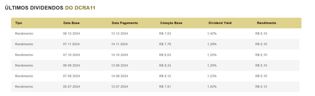 Dividendos Mensais do Fundo Imobiliários DCRA11